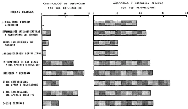 FIGURA  3-0~~  causas indicadas  en  certificados  de  defunción,  autopsias  e  historias  clínicas  por  100  defunciones,  de 250  muertes atribuidas  a  la  cirrosis  hepática  en San Francisco