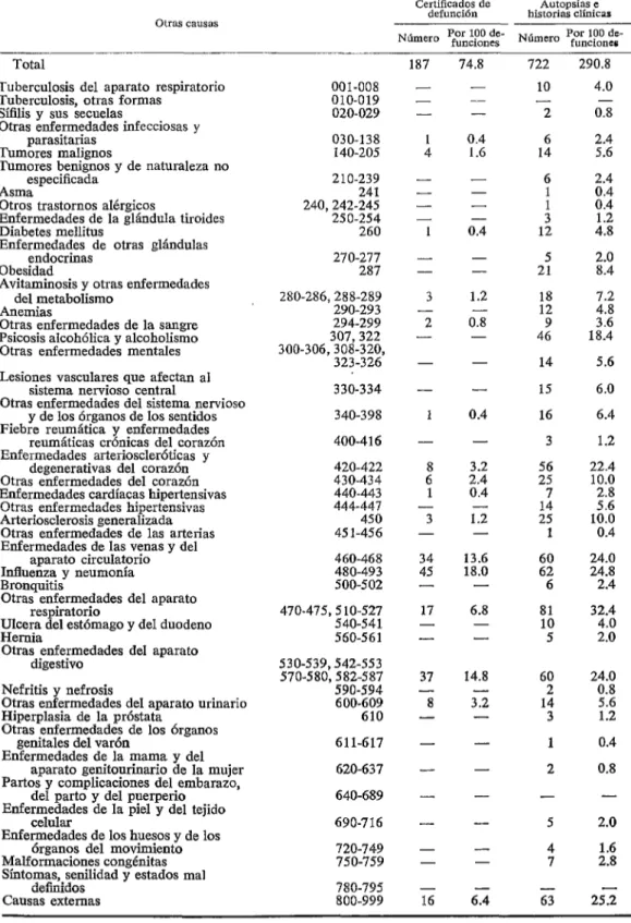 CUADRO  9-Frecuencia  de  otras  causcrs indicadas  en  certificados  de  defunción  y  en  historias  clínicos  y  autopsias  de  250  defunciones  debidos  a  la  cirrosis  hepática,  en  San  Francisco,  y  número  por  100  defunciones