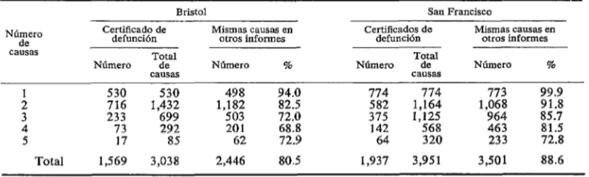 CUADRO  l-Número  de  CCWCIS  indicados  en  certificados  de  defunción  y  en  otros  informes,  en  Bristol  y  San  Francisco