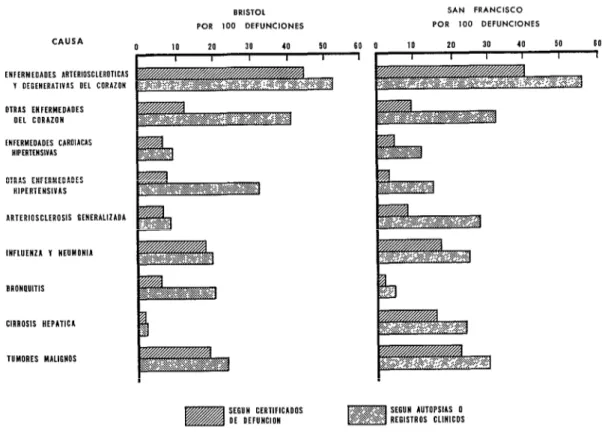 FIGURA  I-Frecuencia  de  nueve  cavsc~s  por  100  defunciones  según  datos  de  cerfifmdos  de  defunción,  autopsias  e  historias  clinicas,  en  Bristol  y  en  San  Francisco