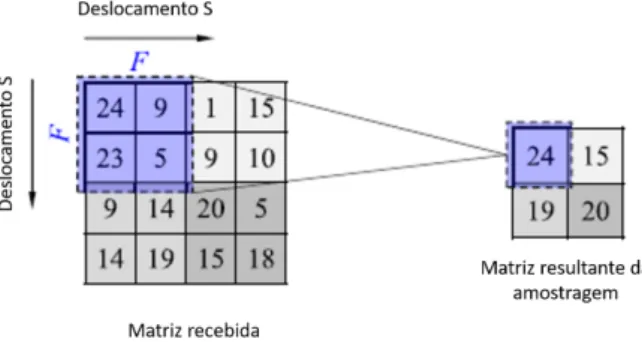 Figura 2.4: Operação de sub-amostragem resultante no máximo entre a matriz recebida e o filtro 2x2 com deslocamento S=2