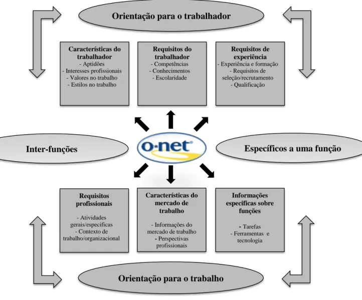 Figura 3 - Modelo de Conteúdo O*NET 