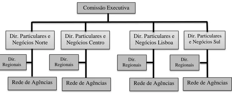 Figura 5 -  Estrutura da Rede Comercial Clientes Particulares 