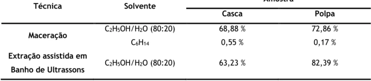 Tabela 5 - Rendimento das extrações realizadas. 