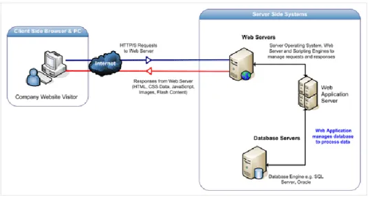 Figura 2. Esquema de funcionamento de uma aplicação web  (Acunetix, s.d.) 