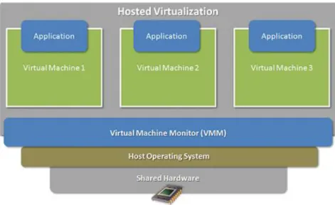 Figura 3. Arquitetura de um sistema de virtualização  (National Instruments, 2016) 