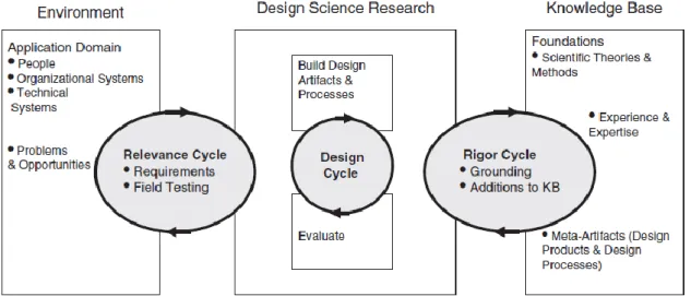 Figura 1. Esquema da metodologia Design Science in Information Systems Research (Hevner, A Three Cycle View of Design Science Research, 2007) 