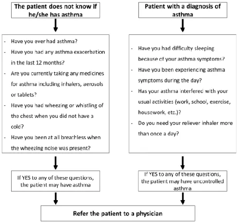 Figure 2. Screening of asthma in rhinitis patients in the pharmacy (Adapted from  [22] )