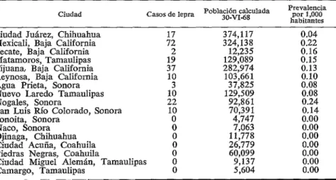 CUADRO  3-Prevalencia  de  lepra  en  las  ciudades  fronterizas  del  norte  de  la  República  Mexicana,  1969
