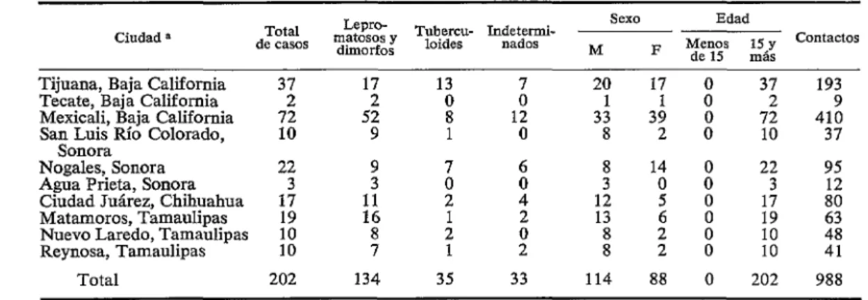 CUADRO  4-Distribución  de  los  casos de  lepra  de  las  ciudades  fronterizas  del  norte  de  la  República  Mexicana,  por  tipo  clínico,  edad,  sexo  y  número  de  contactos,  1969