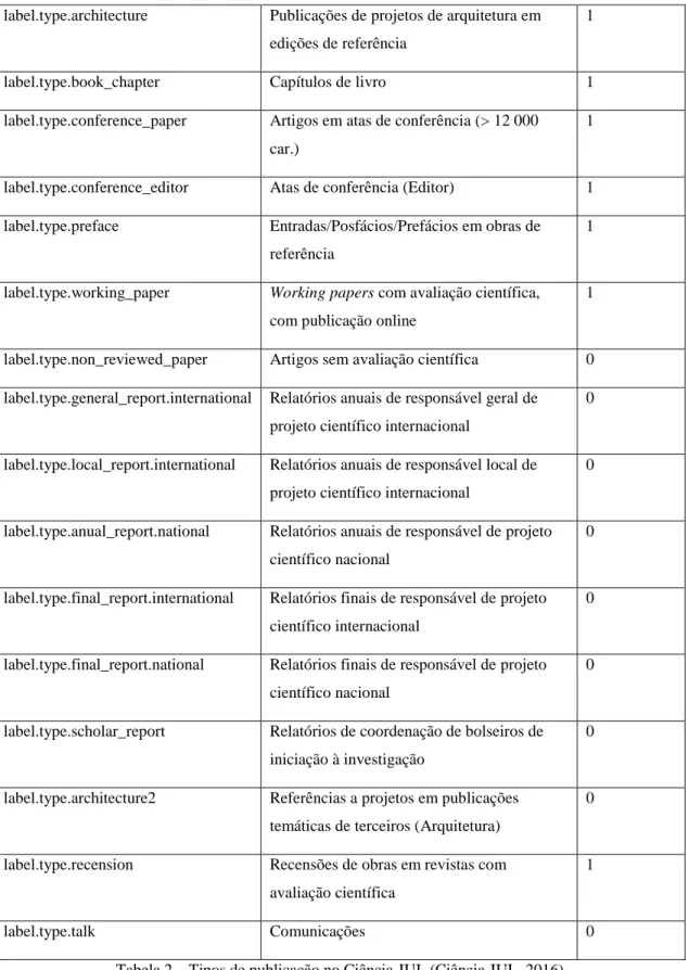 Tabela 2 – Tipos de publicação no Ciência-IUL (Ciência-IUL, 2016) 