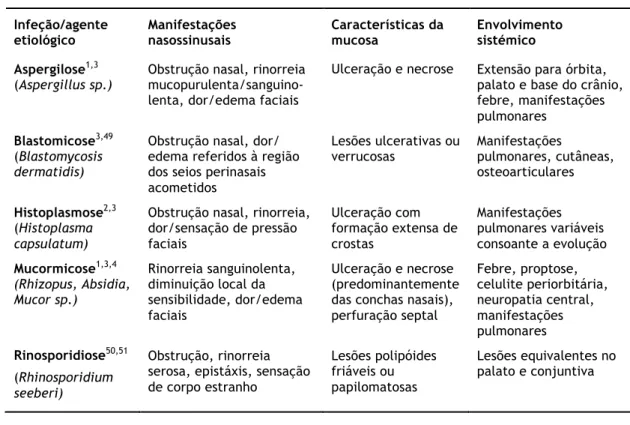 Tabela 6. Manifestações de infeções fúngicas com envolvimento multissistémico  