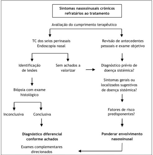 Figura 1. Proposta de abordagem para doença nasossinusal 