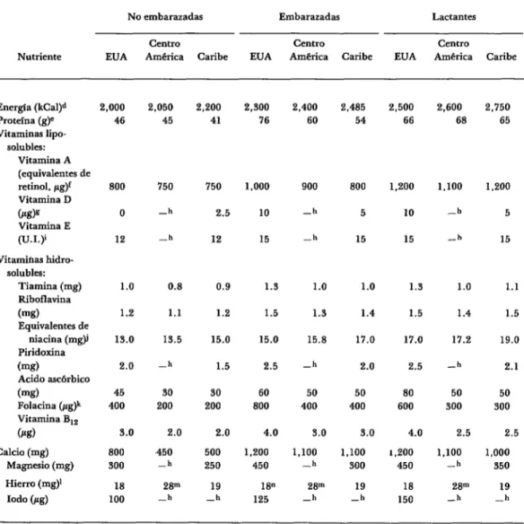 CUADRO  1 -Recomendaciones  diet&amp;icas  para  mujeres  no  embarazadas,  embarazadas  y  lactantes  en  Estados  Unidos,a  Centro  Amhricab  y el  Caribe.=  La finalidad  de  estas  recomendaciones  es proporcionar  su-  ficientes  cantidades  de  nutri