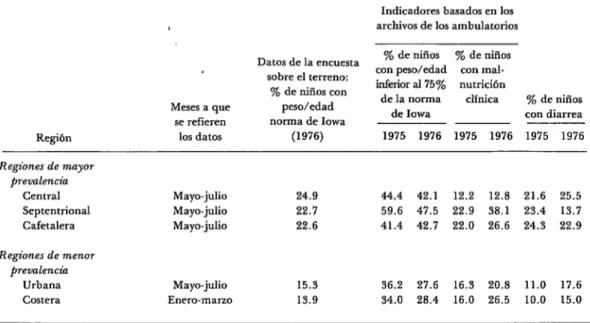 CUADRO  1 -Comparación  de  los  datos  de  la  encuesta  nutricional  en  el  terreno  con  los  datos  de  dos  indi-  cadores  nutricionalesy  enfermedadesdiarreicas  obtenidosen  archivosdeambulatorios  de  cinco  regiones  de  El Salvador  con  datos 