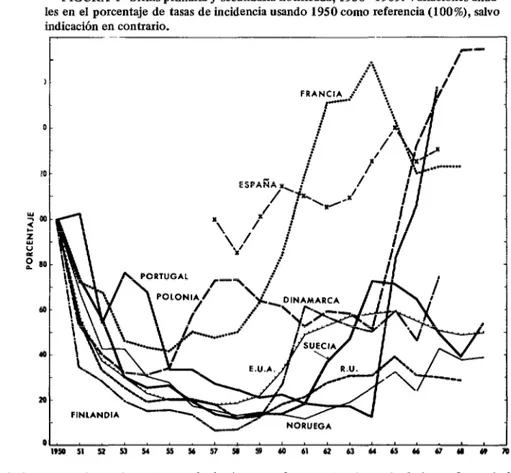 FIGURA  l-Sífilis  primaria  y  secundaria  notificada,  1950-1969.  Variaciones  anua-  les  en  el  porcentaje  de  tasas  de  incidencia  usando  1950  como  referencia  (lOO%),  salvo  indicación  en  contrario