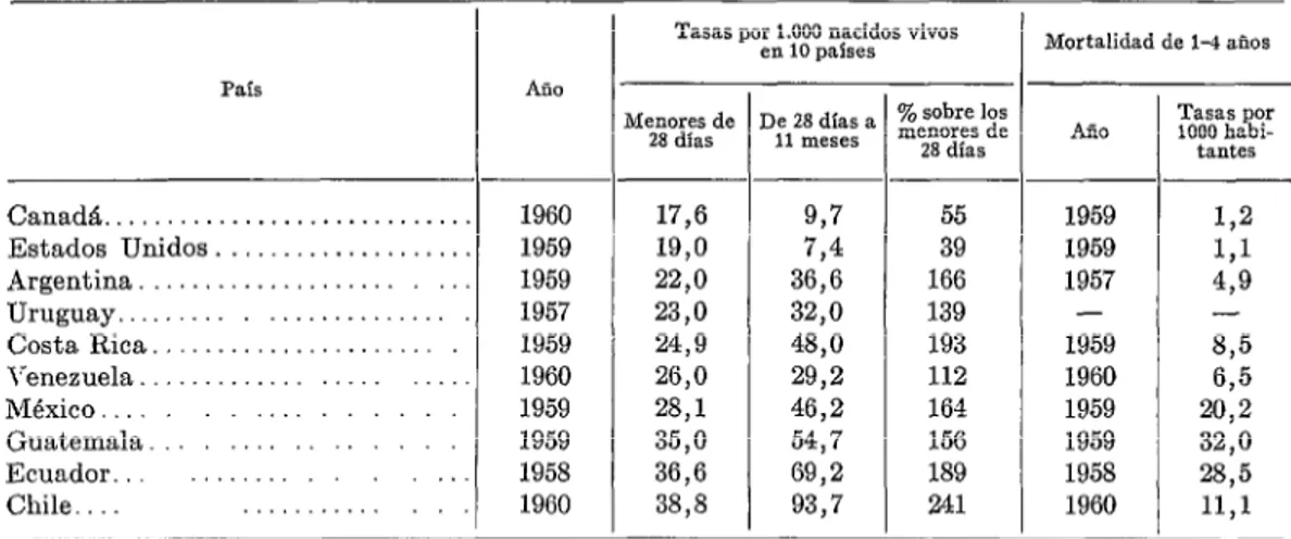 CUADRO  No.  l.-Tasas  de  mortal2dad  en  los primeros  grupos  de edad  en  algunos  países  de  América* 
