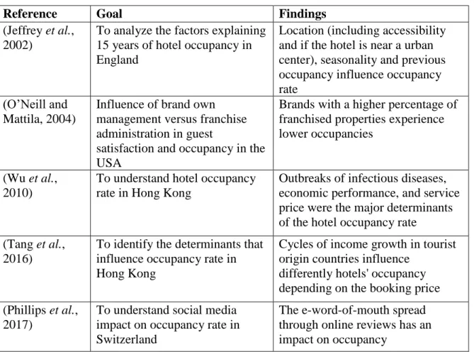 Table 1 - Summary of studies on occupancy rate. 