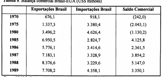Tabela 4. Balança comercial Brasil-EUA (US$ milhões)