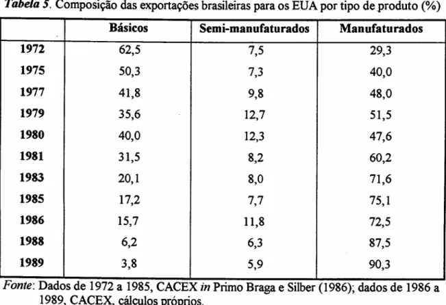 Tabela 5. Composição das exportações brasileiras para os EUA por tipo de produto (%) Básicos Semi-manufaturados Manufaturados