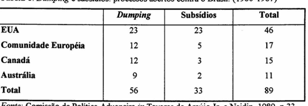 Tabela 6. Dumping e subsídios: processos abertos contra o Brasil. (1980-1987)