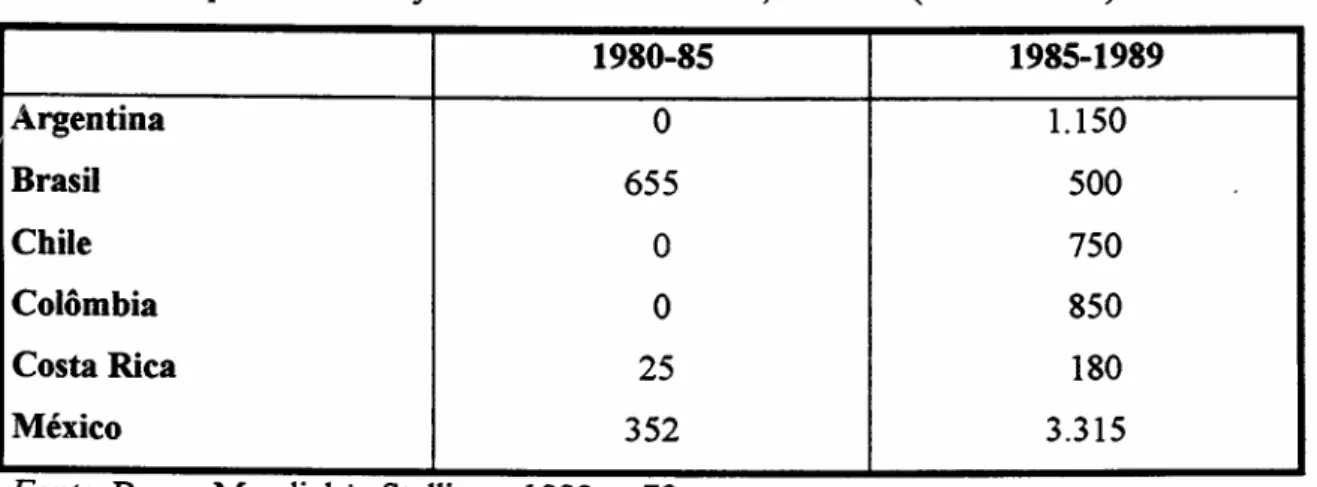 Tabela 8. Empréstimos de ajuste do Banco Mundial, 1980-89 (US$ milhões)