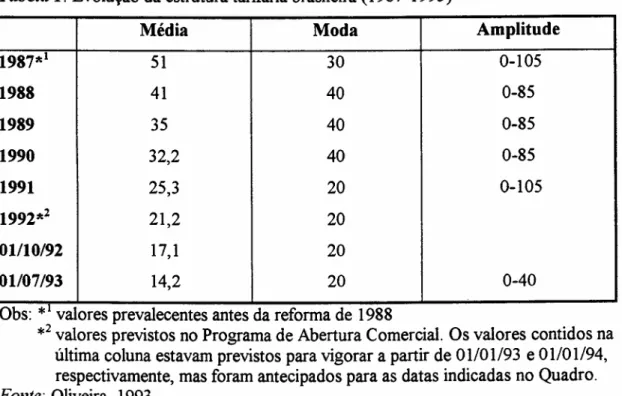 Tabela 1. Evolução da estrutura tarifária brasileira (1987-1993)