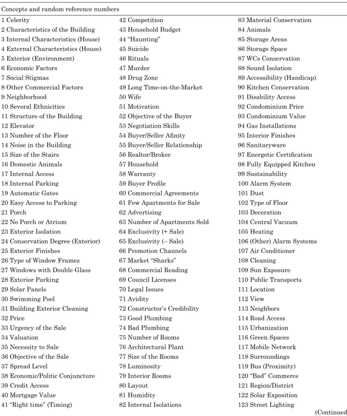 Table 1. List of concepts resulting from the application of the “post-its technique”