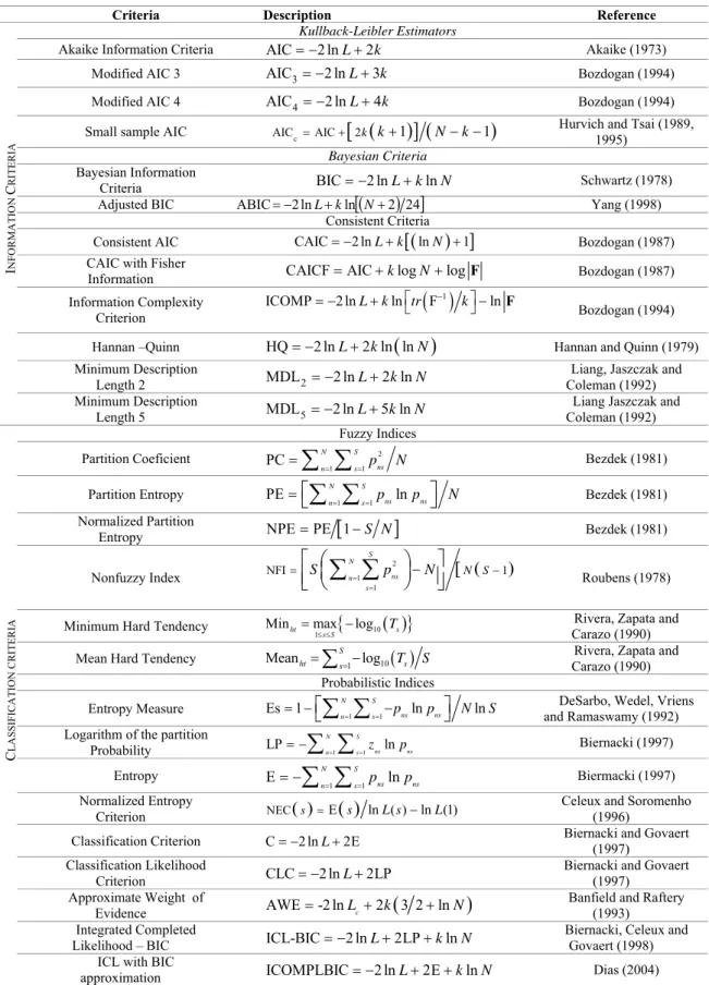 Table 1. Information Criteria and Classification Criteria 