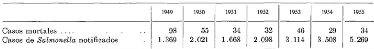 CUADRO  No.  4.-Defunciones  atribuidas  a  salmonelosis  en  Inglaterra  y  Gales,  í949-55.* 