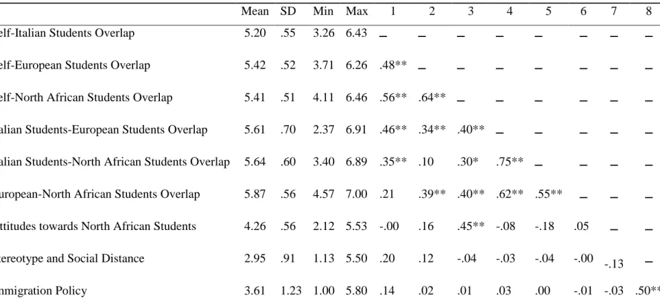 Table 1 Descriptive statistics and Pearson correlations for measures of identity inclusiveness and attitudes towards immigration 