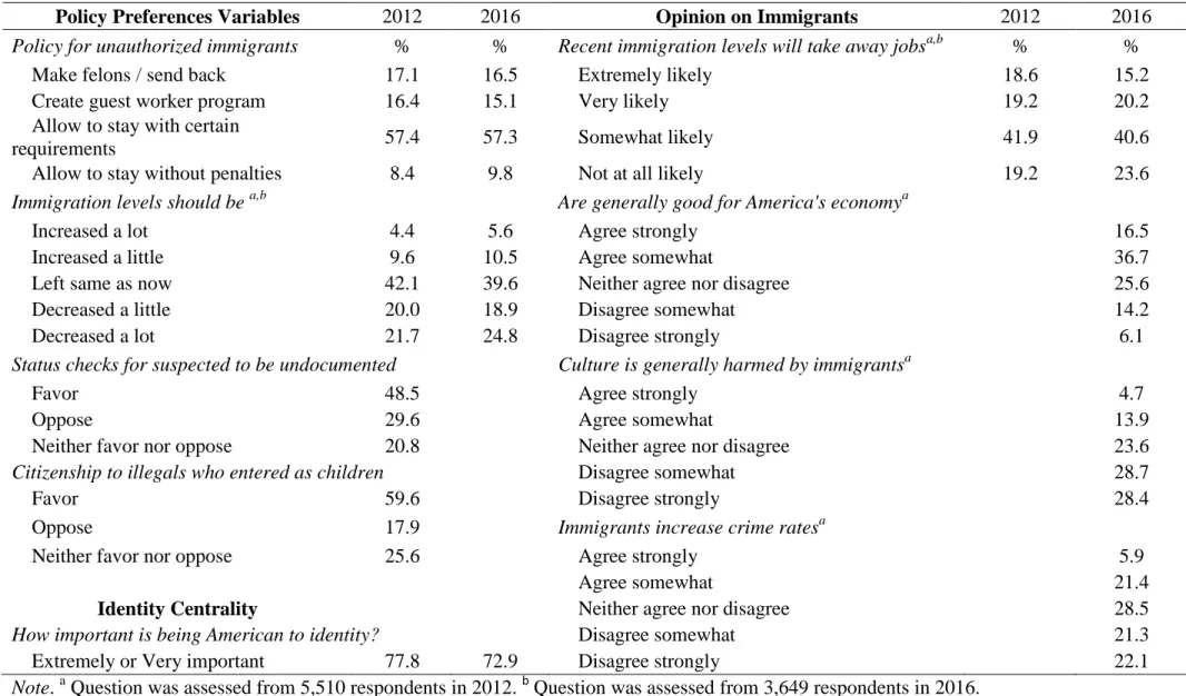 Table 2 Frequencies of responses to questions about opinion regarding immigration in 2012 (N = 5,914) and 2016 (N = 4,271) 