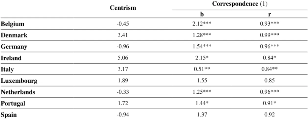 Table 2 Measures of representation: left-right self-positioning of MPs and voters in Europe  Centrism  Correspondence (1)  b  r  Belgium   -0.45  2.12***  0.93***  Denmark   3.41  1.28***  0.99***  Germany  -0.96  1.54***  0.96***  Ireland  5.06  2.15*  0.