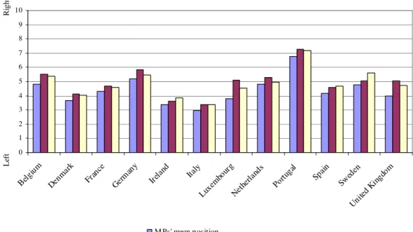Figure 2.  Left-right self-positioning of MPs and their perception of the position of their voters and parties 0123456789 10 B el gi um D en m ar k Fr an ce G er m an y Ir el an d Ita ly Lu xe m bo ur g N et he rla nd s Po rtu ga l Sp ai n Sw ed en U ni te