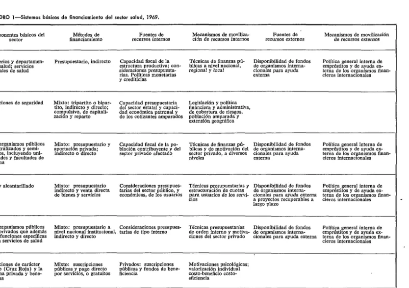 CUADRO  l-Sistemas  básicos  de  financiamiento  del  sector  salud,  1969. 