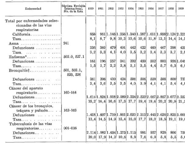 CUADRO  No.  l.-1Muertes  q  tasas  de  defunción  por enfermedades  seleccionadas  de  las  vias  respiratorias,  L  California,  1950-1959