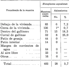 CUADRO  No.  4.-Efecto  del  abrigo  en  el  hallazgo  en  el  suelo  de  Histoplasma  capsulatum