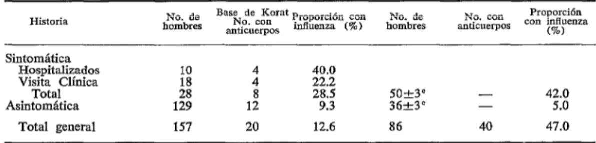 CUADRO  Z-Tasas  mínimas  de  infección  postepidémica  en  la  Base  de  Korat  y  en  Paraíso  y  Pedro Miguel, noviembre  de  1968