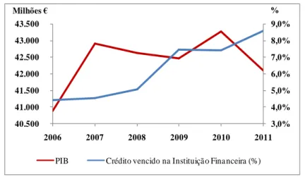 Figura 9: Evolução anual do PIB e da percentagem de empresas com crédito vencido na Instituição  Financeira 