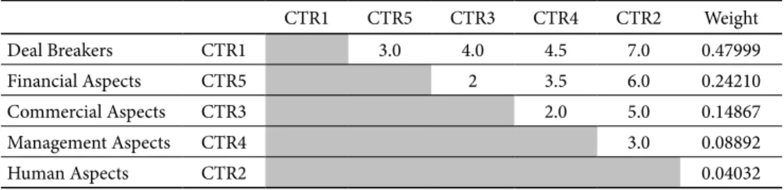 Table 3. CTR order matrix