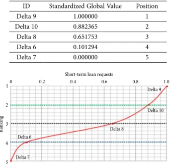 Fig. 5. Standardized global value and respective position (long-term)