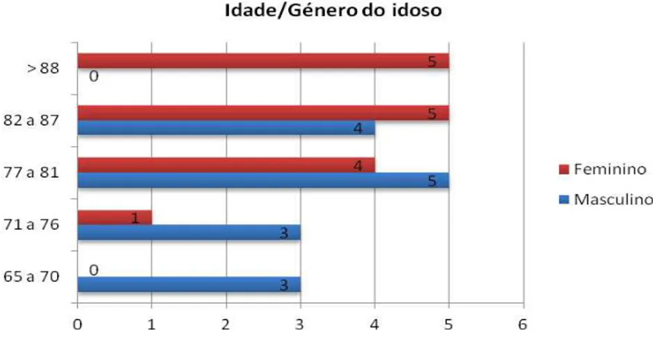 Figura 4.1: Idade/género do idoso 