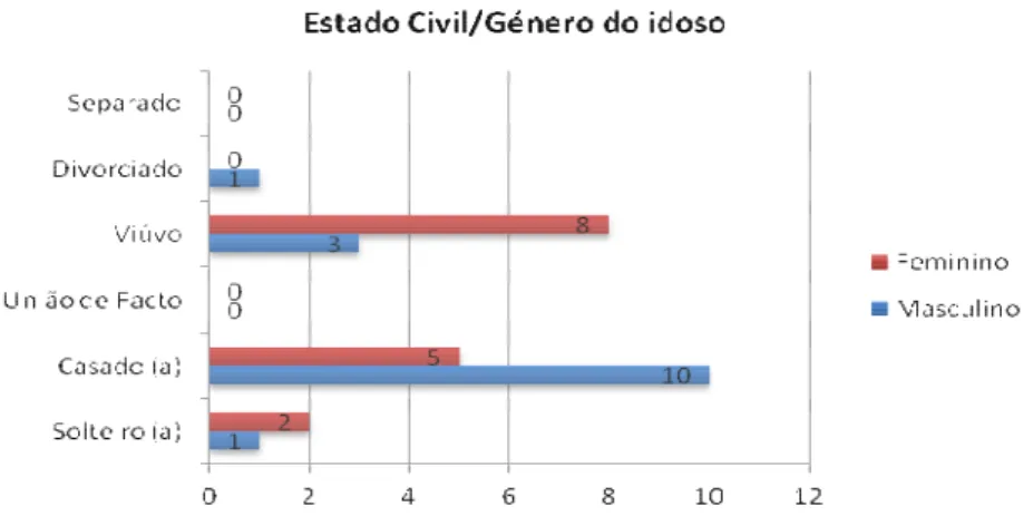 Figura 4.2: Estado civil e género dos idosos 