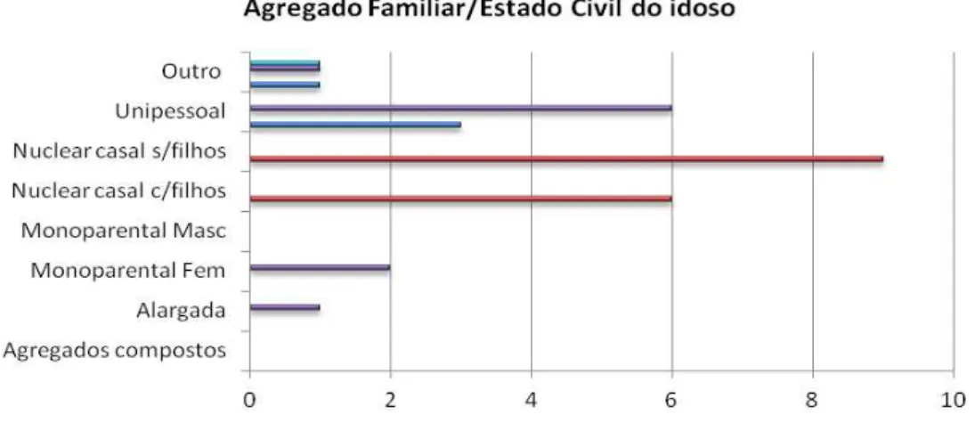 Figura 4.5: Agregado familiar/estado civil do idoso  