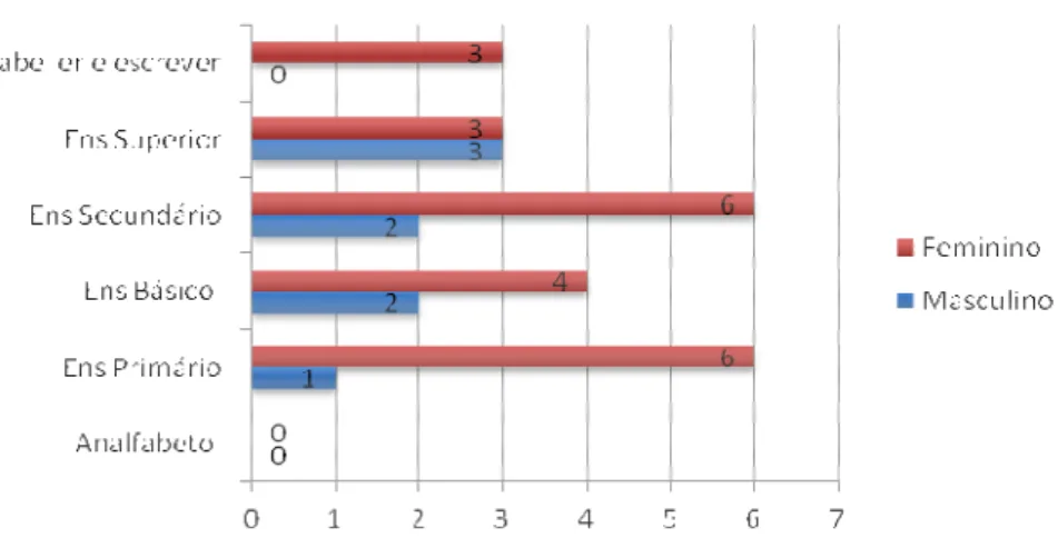 Figura 4.11: Habilitações literárias/género do cuidador 