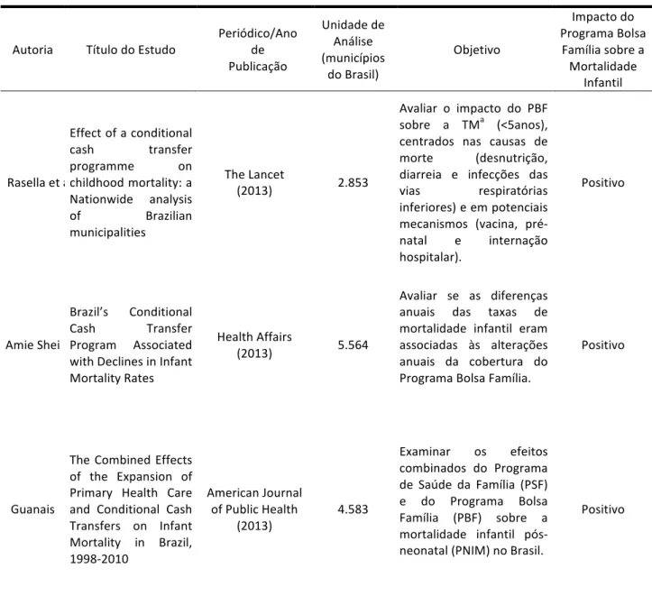 Tabela   2:   Caracterização   dos   artigos   sobre   o   Programa   Bolsa   Família   e   mortalidade   infantil,   Brasil,   2004   a   2015