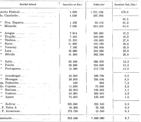 CUADRO  No.  l.-Entidades  federales  de  Venezuela  ordenadas  según  densidad  de  pohlncith,  1962