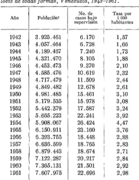 CUADRO  No.  5.-Prevalencia  anual  de  tubercu-  losis  de  todas  formas,  Venezuela,  1942-1961