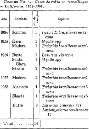 CUADRO No.  C.-Casos  de rabia  en  murciélagos  Las  autoridades  encargadas  del  control  de  en  Calijornia  ,  19&amp;-4-1968