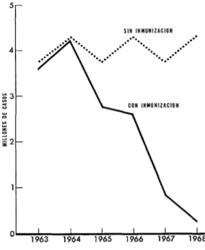 FIGURA  Z-Incidencia  estimada  del  sarampión  en  los  Estados  Unidos,  desde  1963  hasta  1968